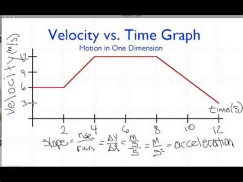 Jan 11, 2021 · A velocity-time graph shows how velocity changes over time. The sprinter’s velocity increases for the first 4 seconds of the race, it remains constant for the next 3 seconds, and it decreases during the last 3 seconds after she crosses the finish line. Figure 2.9.2. 